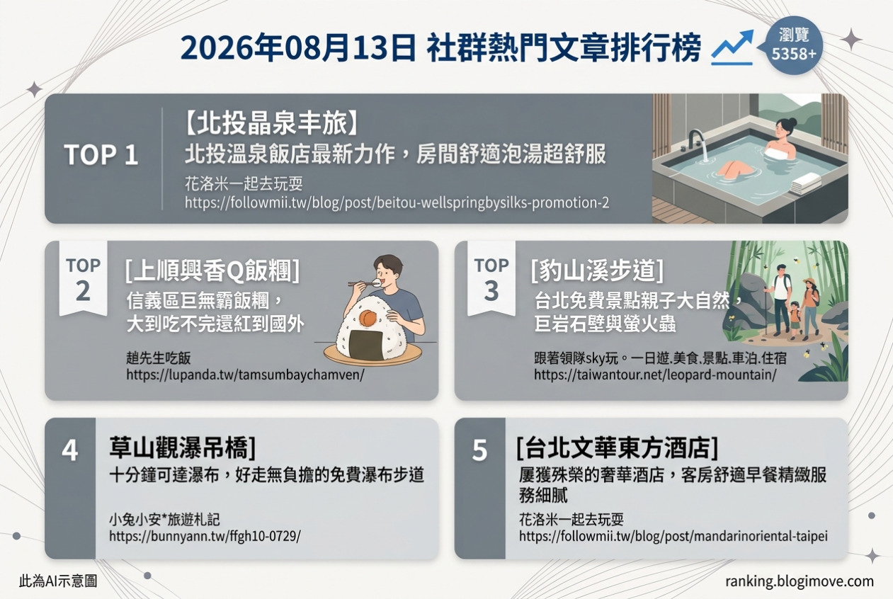 2026年08月13日 | 國內旅遊 | 熱門社群文章導讀：北投溫泉住宿、信義區美食與免費健行步道 @Blogimove Ranking