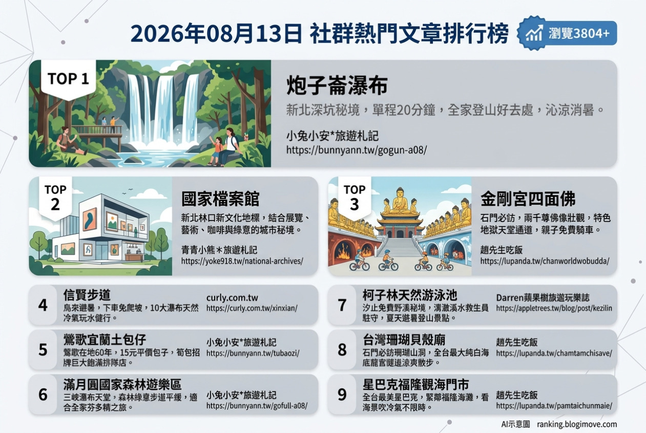 2026年08月13日 | 國內旅遊 | 熱門社群文章導讀：新北秘境瀑布、文青展館與在地美食。 @Blogimove Ranking