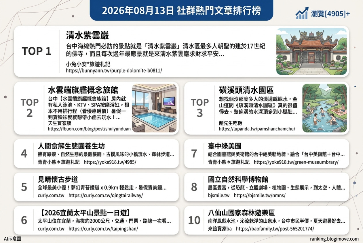 2026年08月13日 | 國內旅遊 | 熱門社群文章導讀：台中親子住宿、溪邊玩水秘境與絕美古蹟寺廟 @Blogimove Ranking
