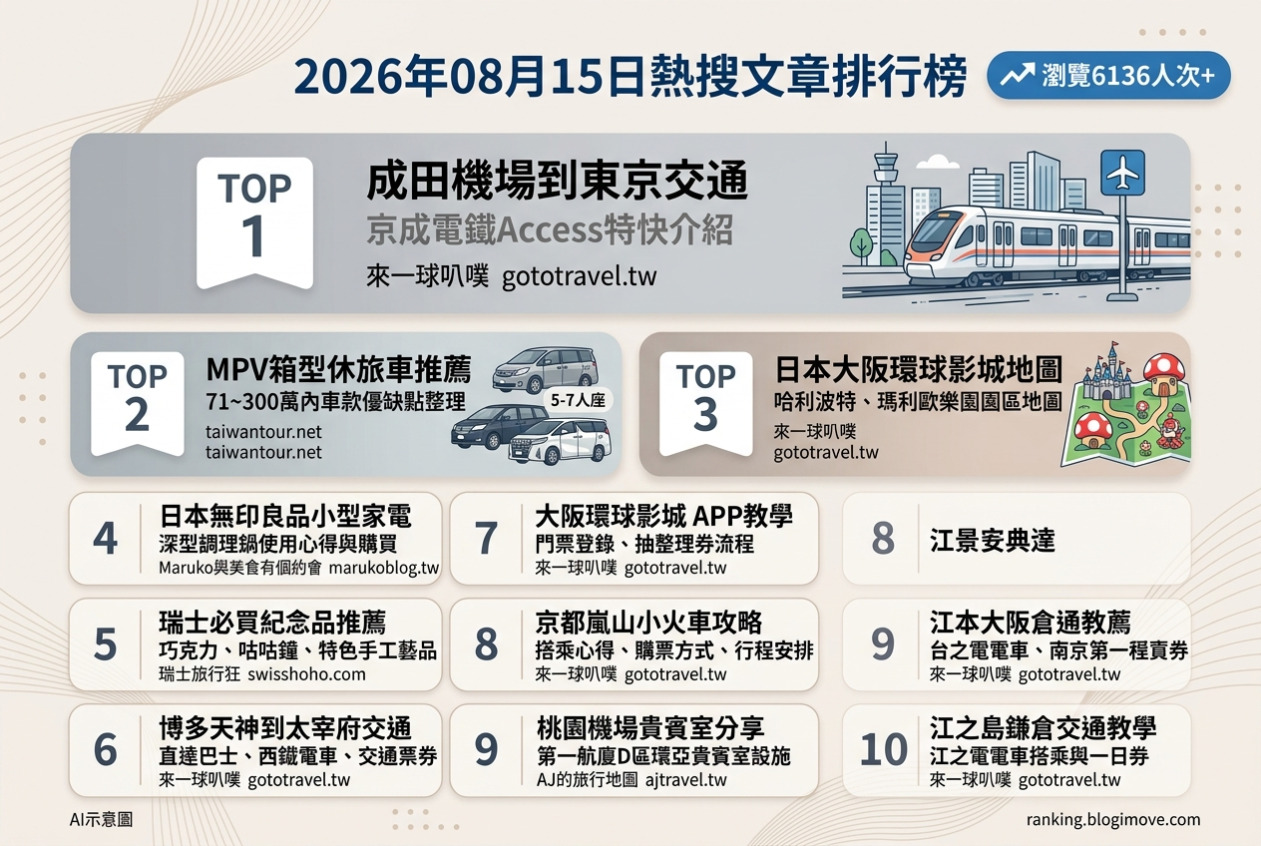 2026年08月15日| 國外旅行 | 熱搜文章導讀：日本交通、環球影城、首爾景點與瑞士伴手禮。 @Blogimove Ranking