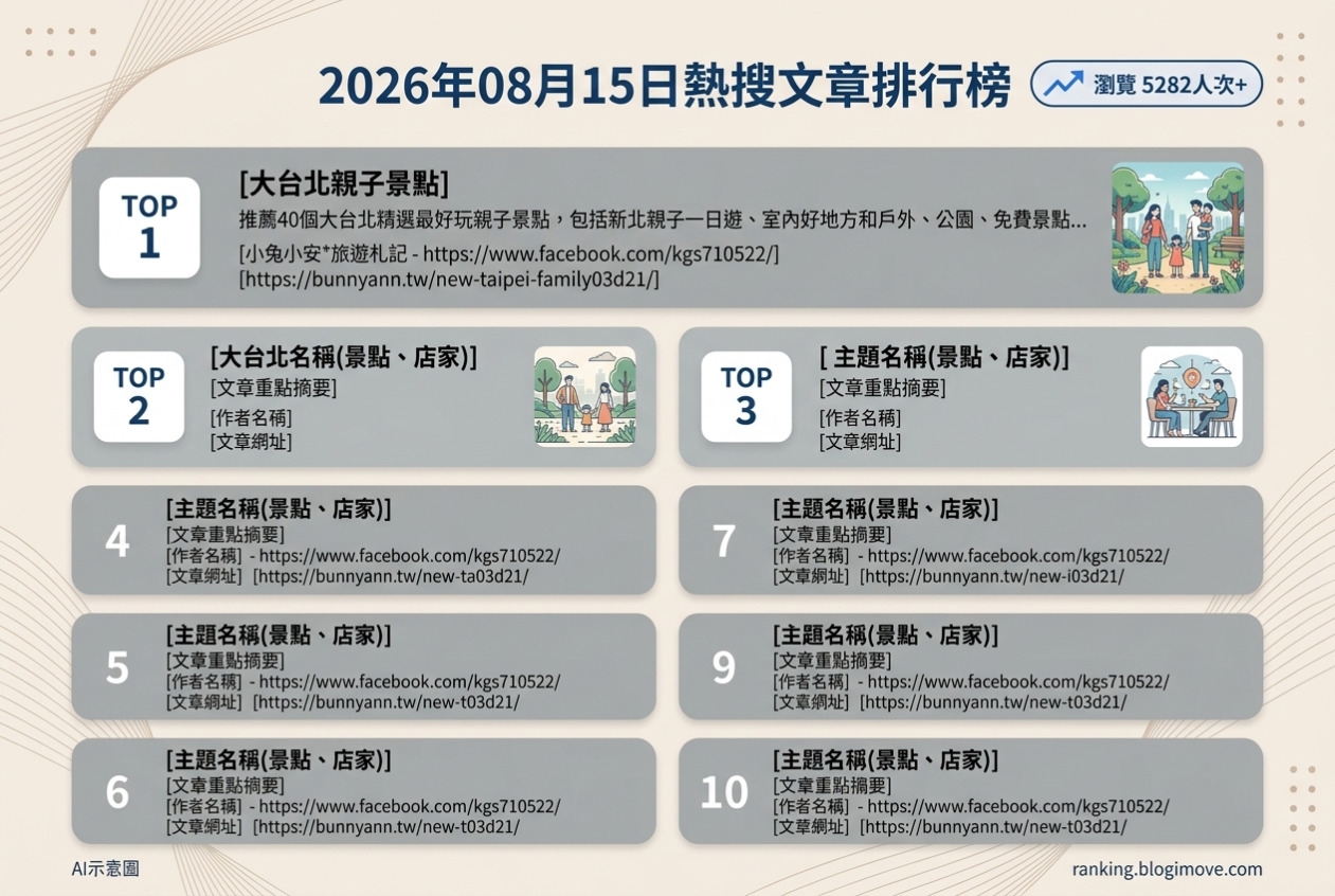 2026年08月15日| 親子旅行 | 熱搜文章導讀：台北與周邊親子景點、台中水上樂園、宜蘭觀光工廠成為焦點 @Blogimove Ranking