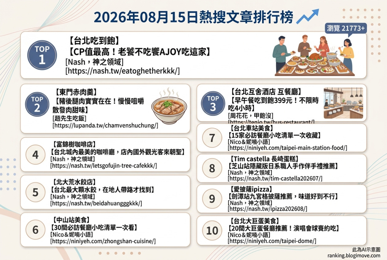 2026年08月15日 | 台北美食 | 熱搜文章導讀：高CP值吃到飽、排隊名店與必訪街區美食攻略 @Blogimove Ranking
