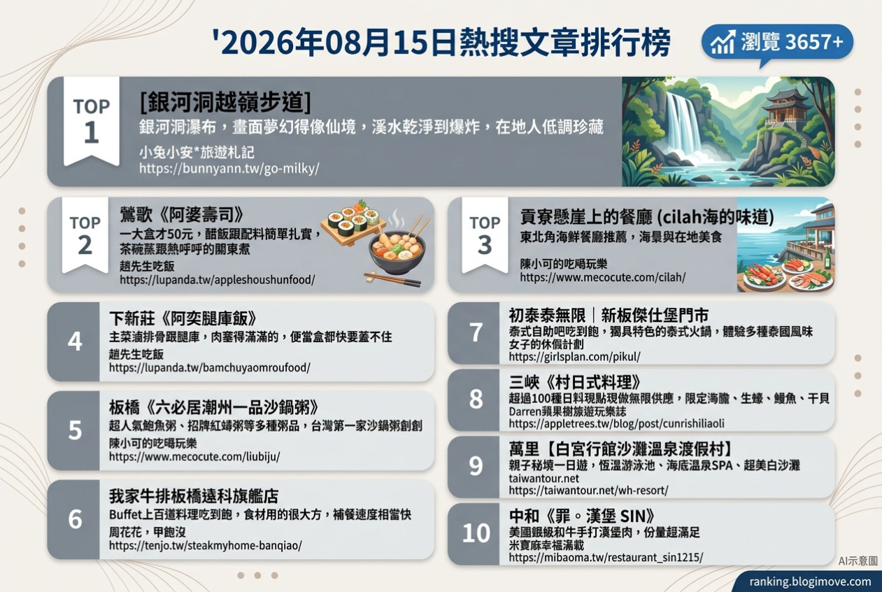 2026年08月15日| 台灣美食 | 熱搜文章導讀：新北戶外秘境、在地小吃與海景餐廳引領話題 @Blogimove Ranking
