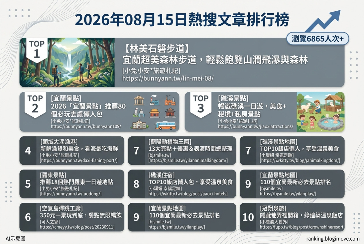 2026年08月15日 | 宜蘭旅遊 | 熱搜文章導讀：宜蘭景點、親子樂園與溫泉住宿成焦點 @Blogimove Ranking