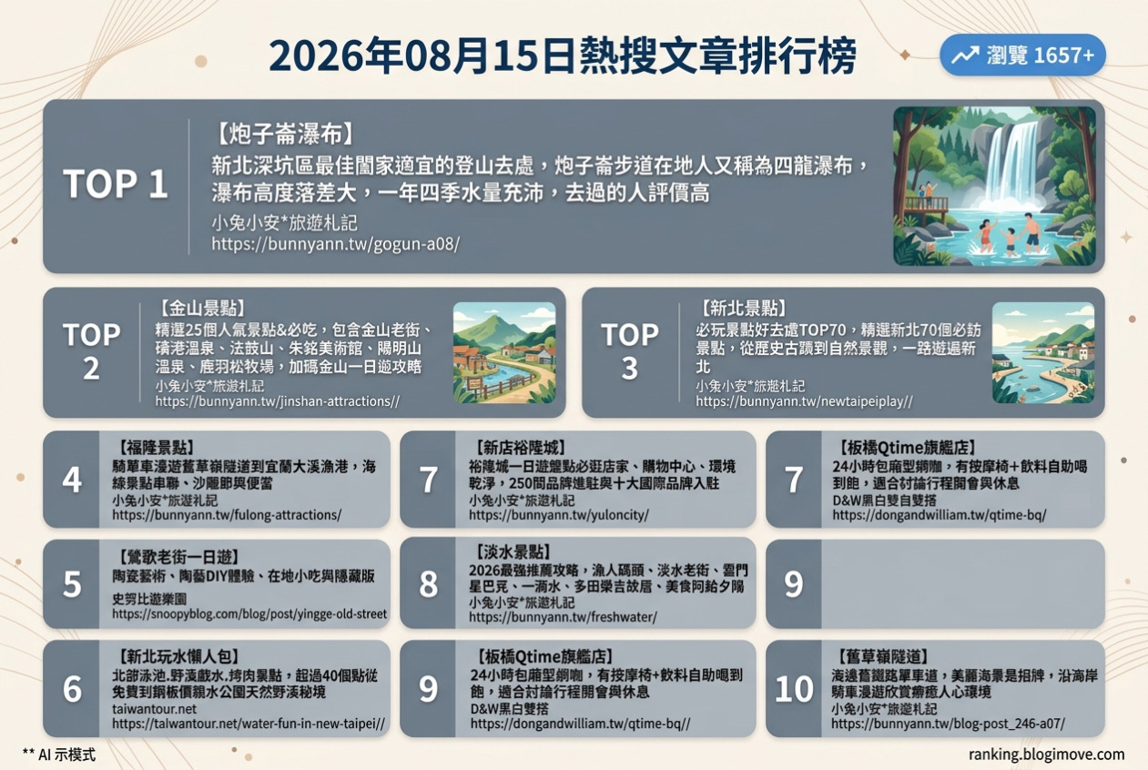 2026年08月15日 | 新北景點 | 熱搜文章導讀：新北豐富景點攻略、玩水秘境與一日遊行程推薦 @Blogimove Ranking