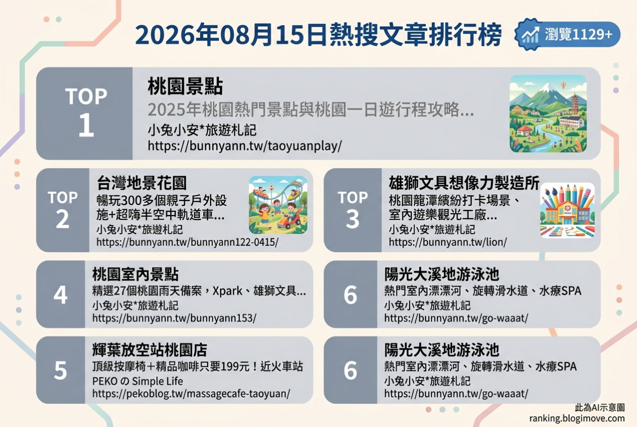2026年08月15日 | 國內旅遊 | 熱門搜尋文章導讀：桃園景點、親子遊樂與室內消暑好去處 @Blogimove Ranking