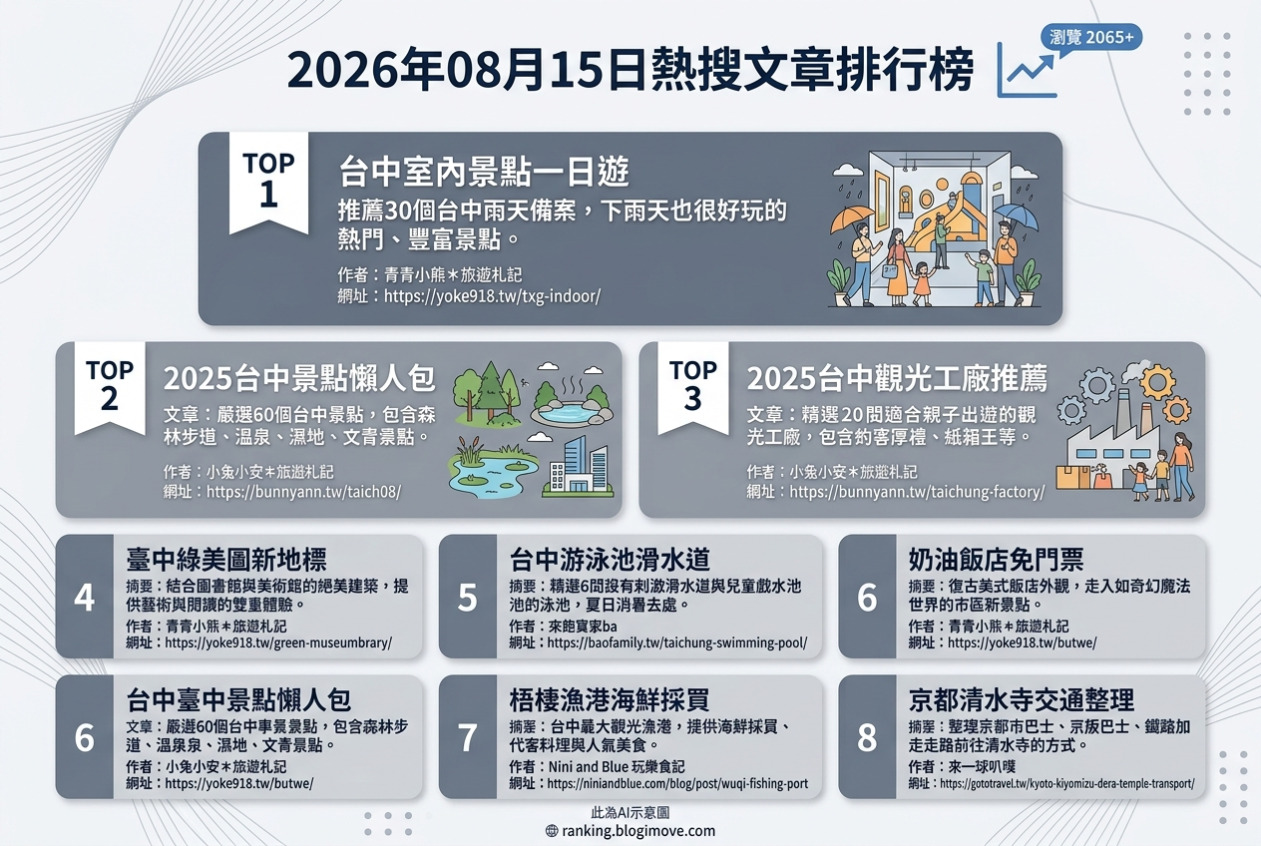 2026年08月15日| 國內旅遊 | 熱搜文章導讀：台中室內景點、觀光工廠與避雨好去處 @Blogimove Ranking