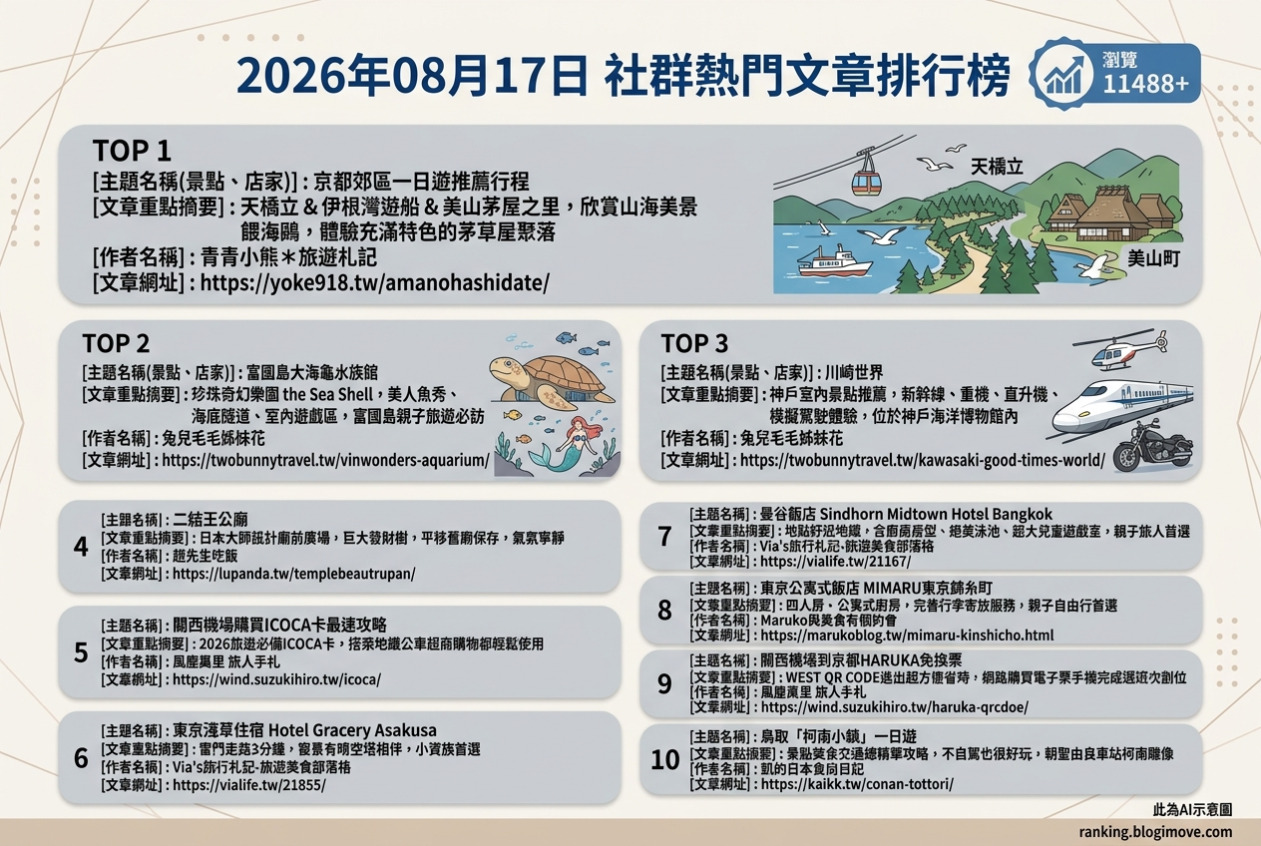 2026年08月17日| 國外旅行 | 熱門社群文章導讀：日本住宿、交通攻略與親子景點熱門推薦 @Blogimove Ranking