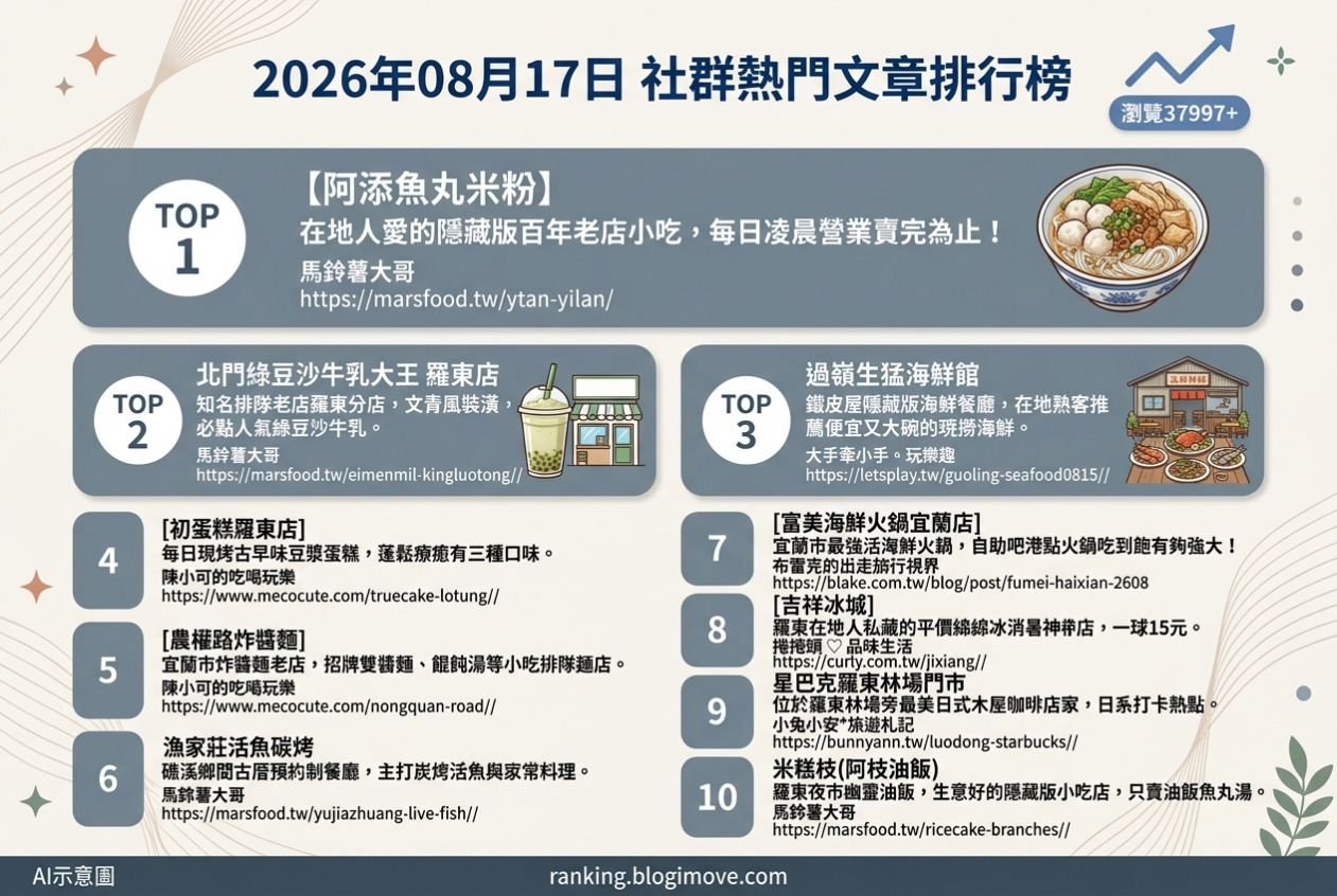 宜蘭美食攻略｜頂級達人私藏！在地人激推必吃名單，古早味到文青咖啡廳全包！ @Blogimove Ranking