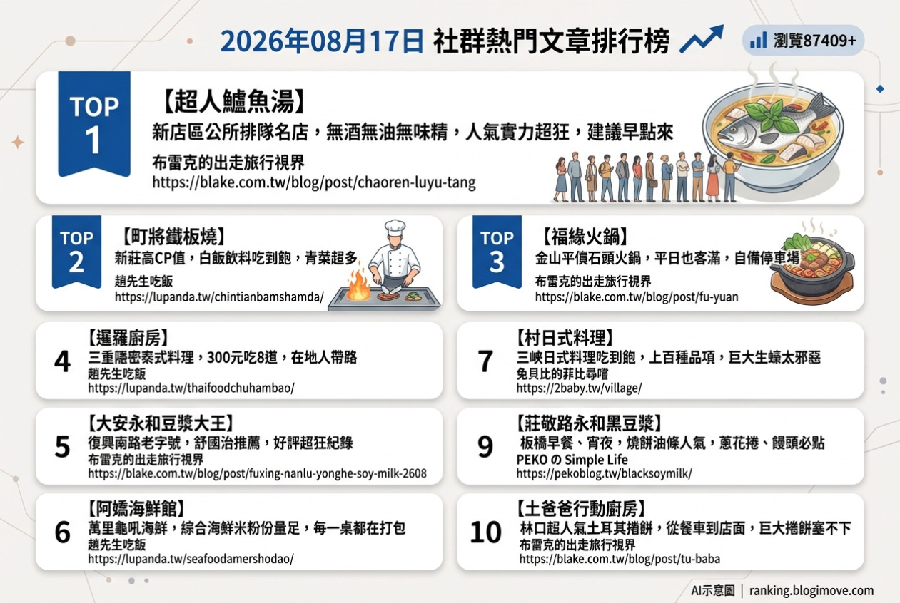 2026年08月17日 | 台灣美食 | 熱門社群文章導讀：新北鱸魚湯、板橋吃到飽與三重銅板美食引領討論熱潮 @Blogimove Ranking