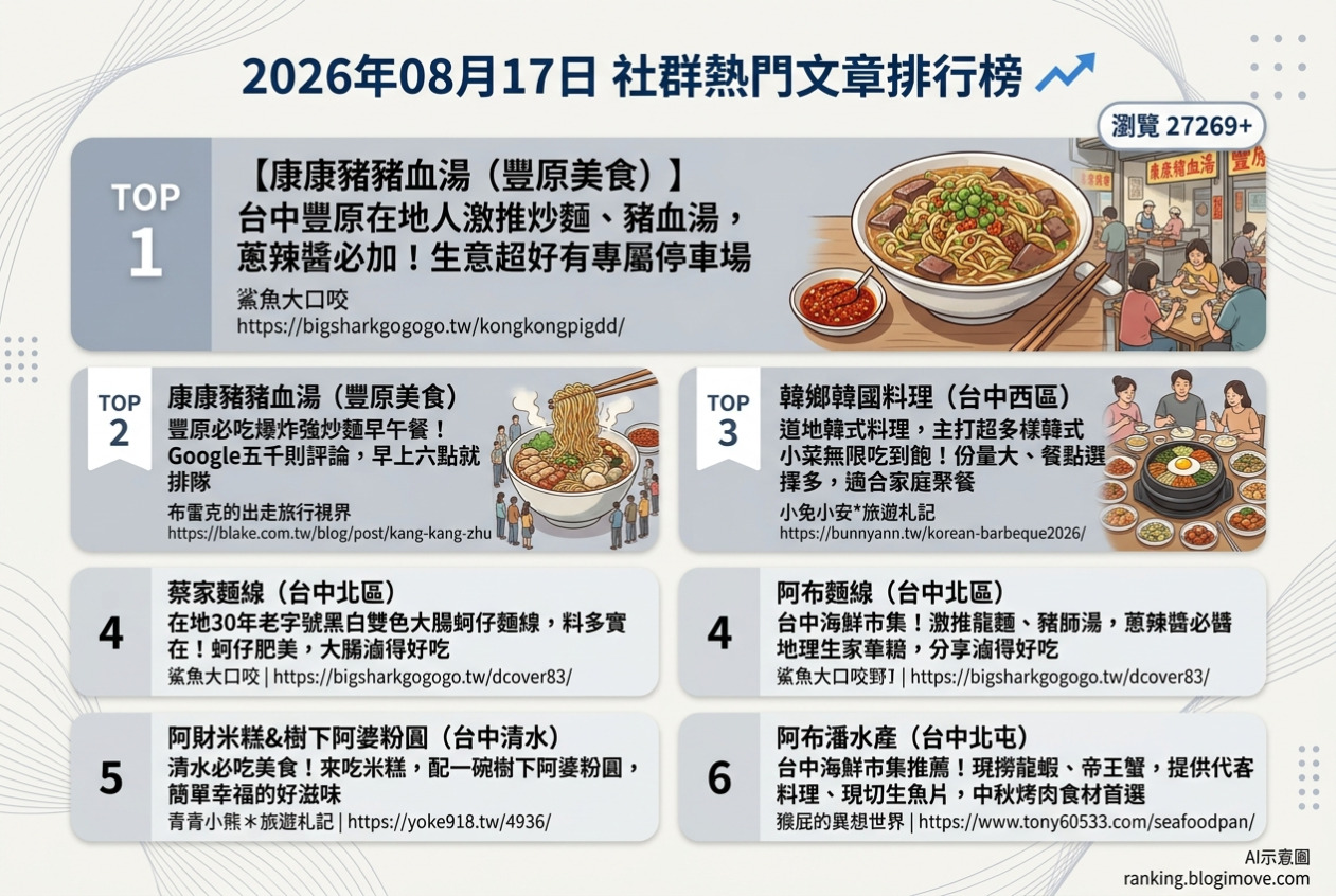 2026年08月17日 | 台中美食 | 熱門社群文章導讀：在地人激推！豐原炒麵、經典麵線與鮮味海產匯集 @Blogimove Ranking
