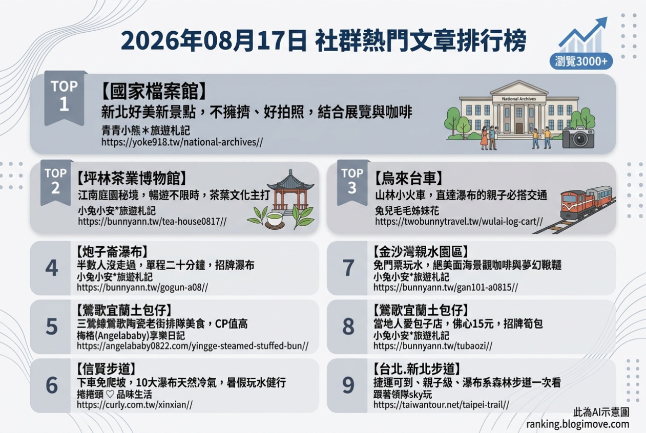 2026年6月21日 | 熱門社群國內旅遊文章導讀：高雄高CP值住宿、南投森林園區秘境 @Blogimove Ranking