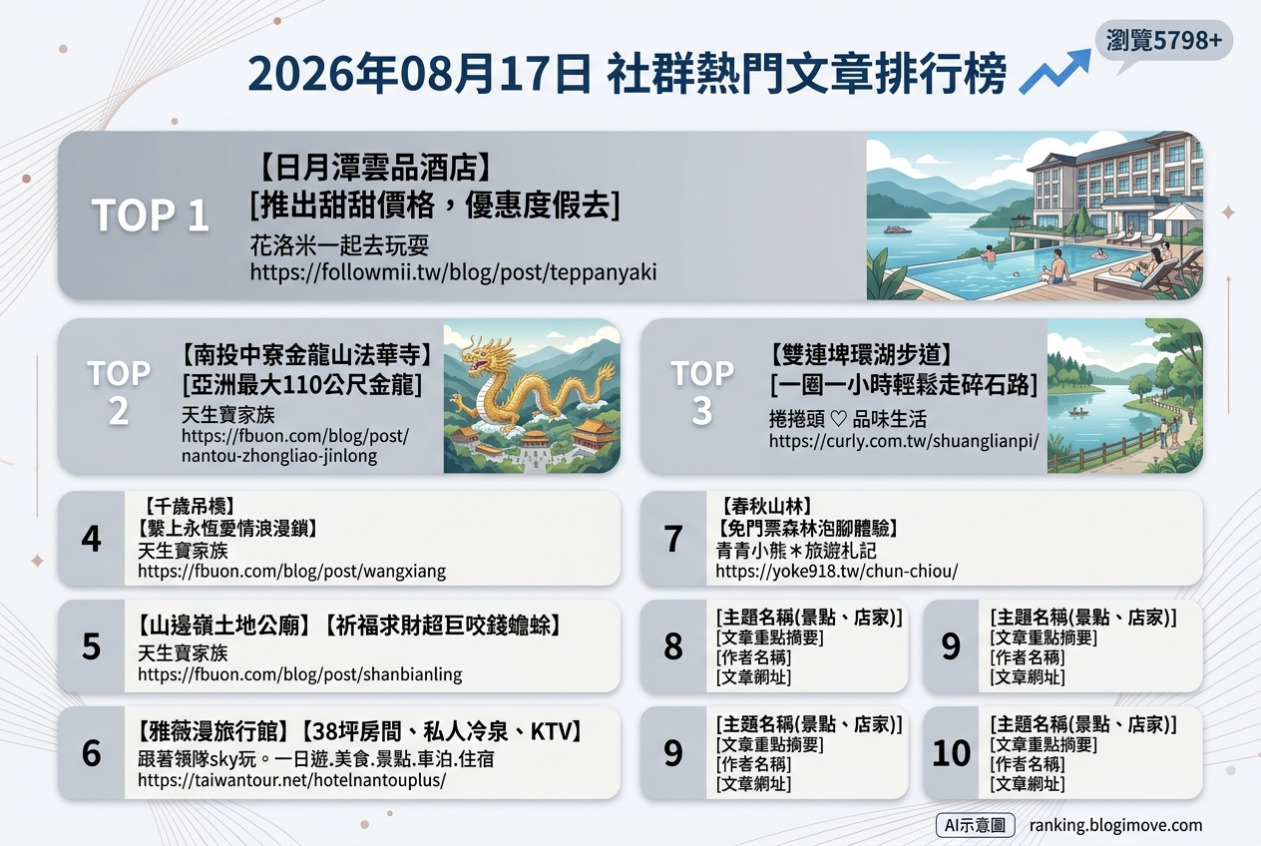 2026年6月21日 | 熱門社群國內旅遊文章導讀：高雄高CP值住宿、南投森林園區秘境 @Blogimove Ranking