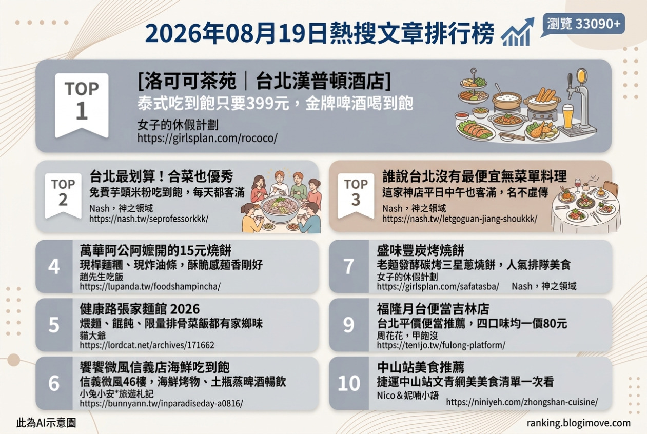 2026年08月19日 | 台北美食 | 熱搜文章導讀：平價吃到飽、在地燒餅與星級饗宴。 @Blogimove Ranking