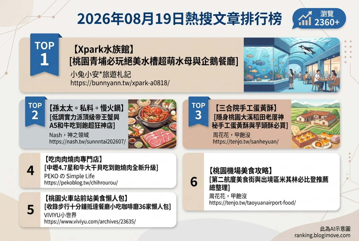 2026年08月19日 | 桃園美食 | 熱搜文章導讀：Xpark水族館、帝王蟹火鍋與機場美食攻佔熱門排行 @Blogimove Ranking