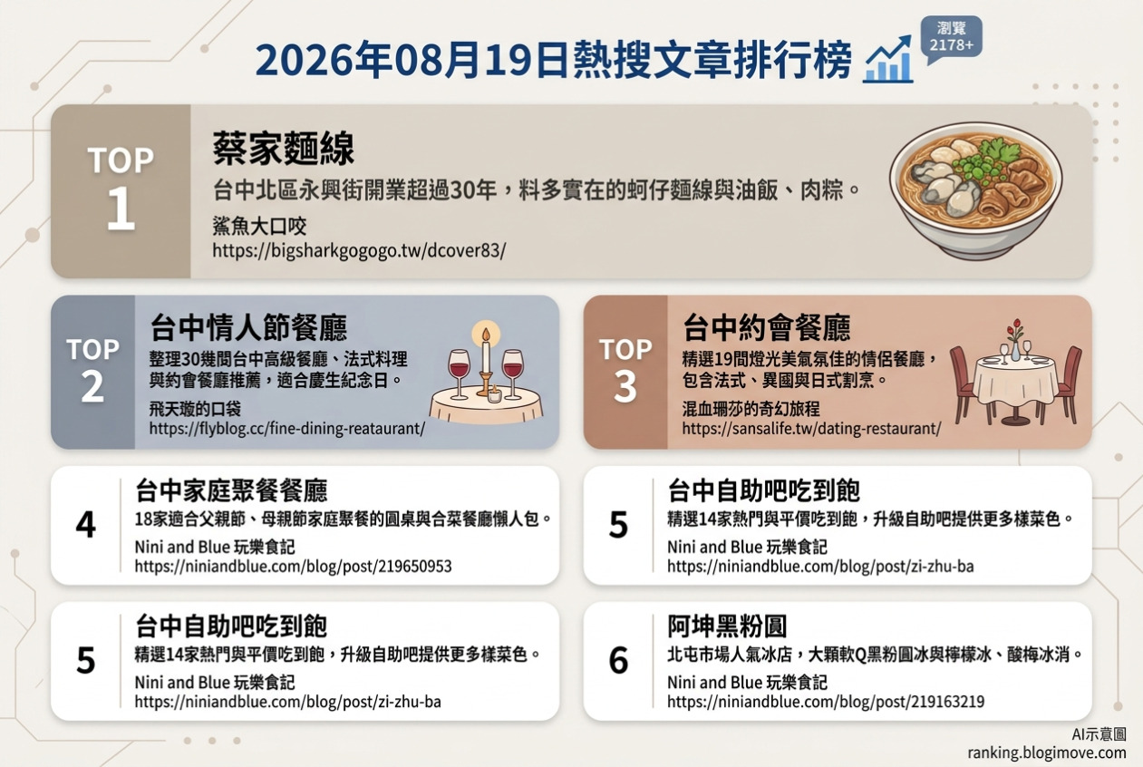 2026年08月19日| 台中美食 | 熱搜文章導讀：在地麵線、慶生聚餐與吃到飽攻略 @Blogimove Ranking