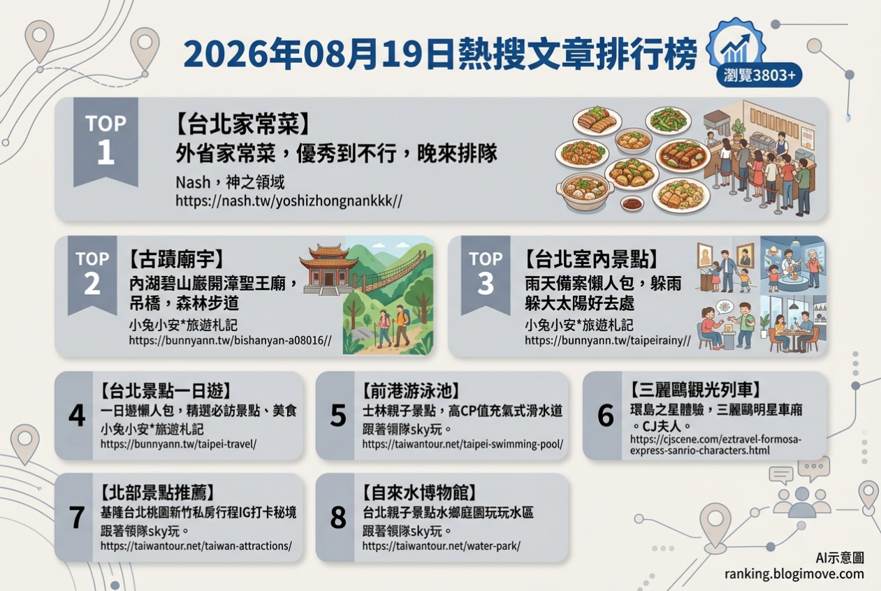2026年08月19日 | 國內旅遊 | 熱搜文章導讀：台北家常菜、古蹟廟宇與親子玩水景點熱度排行 @Blogimove Ranking