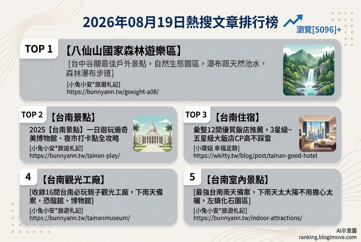2026年08月19日| 國內旅遊 | 熱搜文章導讀：台中自然生態、台南親子景點與雨天備案全攻略 @Blogimove Ranking