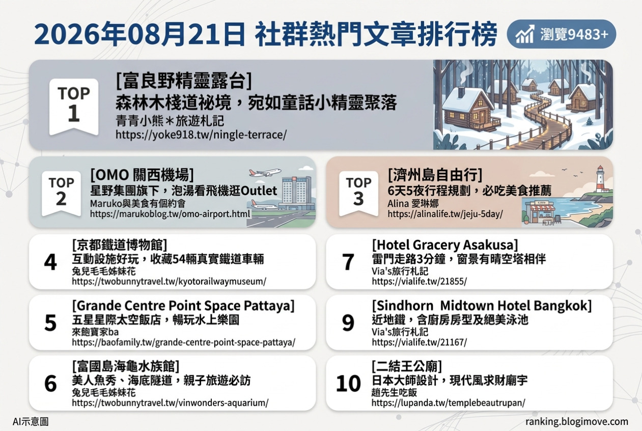 2026年08月21日| 國外旅行 | 熱門社群文章導讀：泰國水上樂園、日本主題博物館與韓國濟州島親子行程 @Blogimove Ranking
