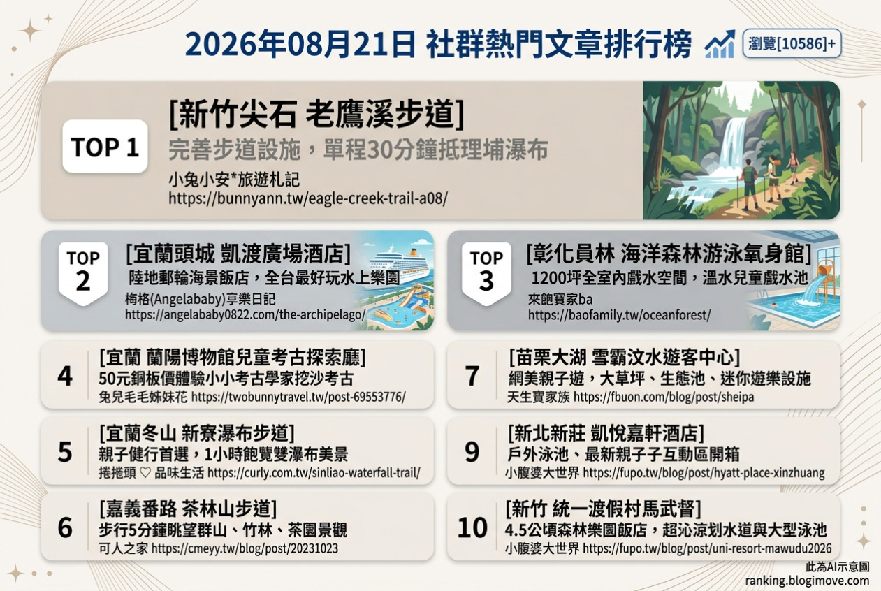 2026年08月21日 | 親子旅行 | 熱門社群文章導讀：宜蘭水上樂園、新竹森林步道與日本賽車樂園攻略 @Blogimove Ranking