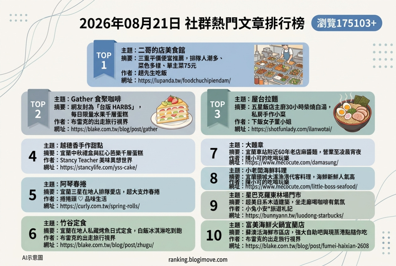 宜蘭美食攻略｜頂級達人私藏！在地人激推必吃名單，古早味到文青咖啡廳全包！ @Blogimove Ranking