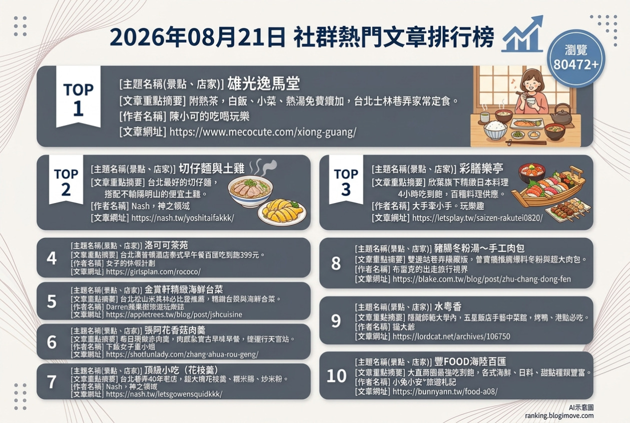 2026年08月21日| 台北美食 | 熱門社群文章導讀：精緻日料、平價泰式、家常定食與在地小吃熱議 @Blogimove Ranking
