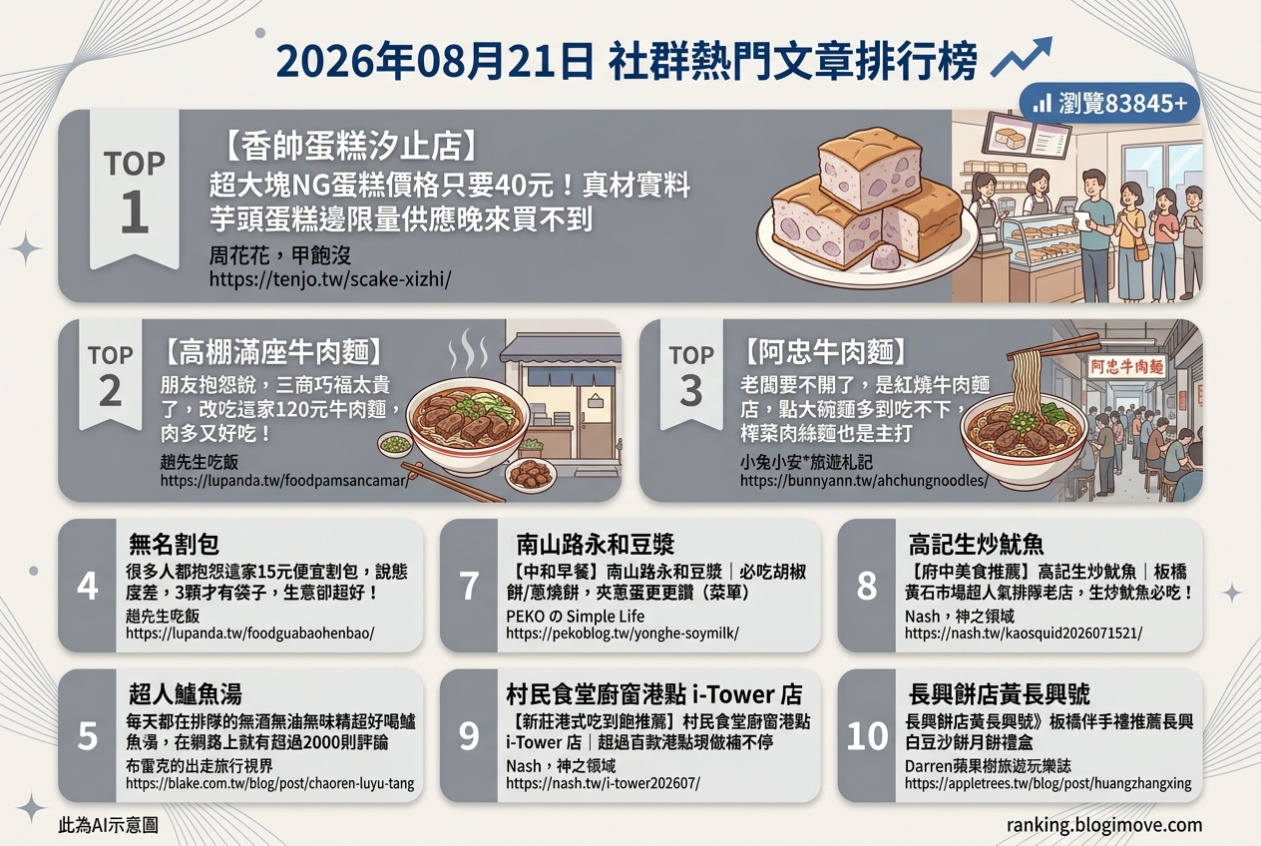 2026年08月21日 | 台灣美食 | 熱門社群文章導讀：百元牛肉麵、爆餡車輪餅與在地老字號小吃 @Blogimove Ranking