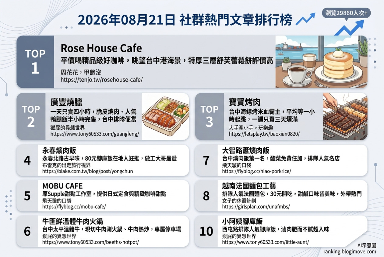 2026年08月21日| 台中美食 | 熱門社群文章導讀：港口海景咖啡、懷舊爌肉飯與排隊人氣小吃 @Blogimove Ranking