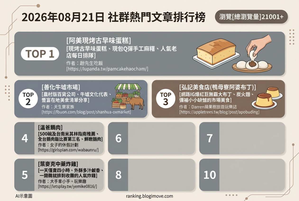 2026年08月21日 | 台南美食 | 熱門社群文章導讀：在地古早味與米其林推薦的味蕾饗宴 @Blogimove Ranking