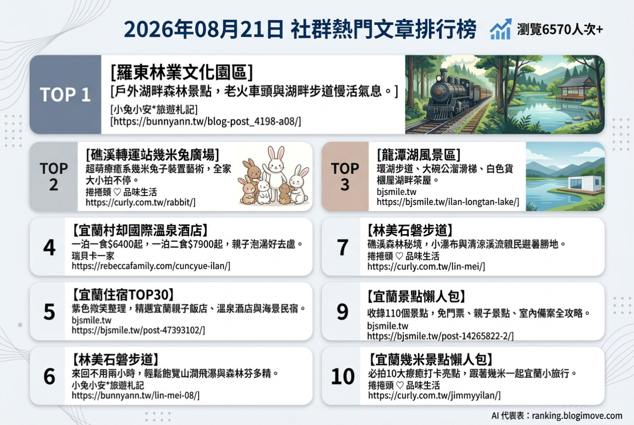 2026年08月21日 | 國內旅遊 | 熱門社群文章導讀：宜蘭親子住宿、森林步道與消暑秘境全攻略 @Blogimove Ranking