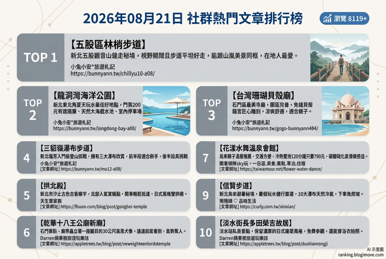 2026年08月21日 | 國內旅遊 | 熱門社群文章導讀：夏日玩水勝地、登山健行秘境與文化古蹟探索 @Blogimove Ranking