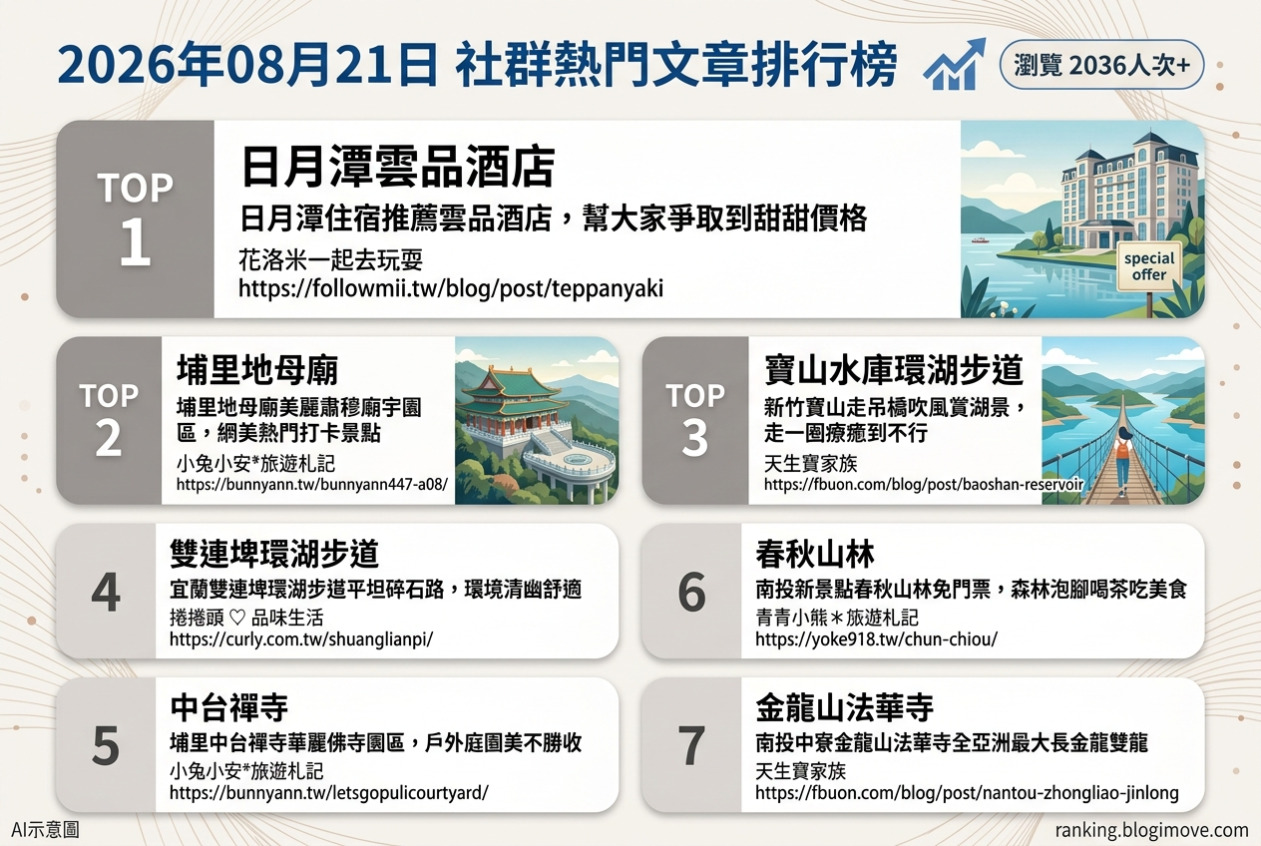 2026年08月21日| 國內旅遊 | 熱門社群文章導讀：南投景點與療癒系步道受矚目 @Blogimove Ranking