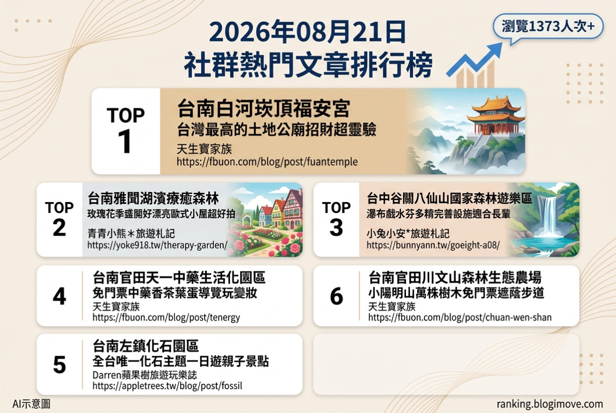 2026年08月21日| 國內旅遊 | 熱門社群文章導讀：台南山林秘境、歐式玫瑰園與招財土地公廟。 @Blogimove Ranking