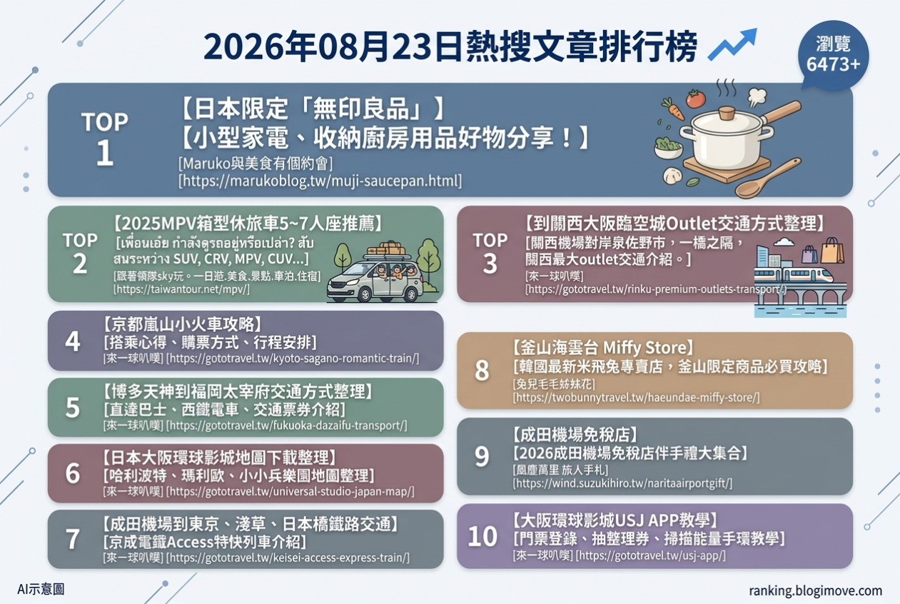 2026年08月23日 | 國外旅行 | 熱搜文章導讀：日本交通、韓國景點與大阪環球影城攻略引領熱潮 @Blogimove Ranking