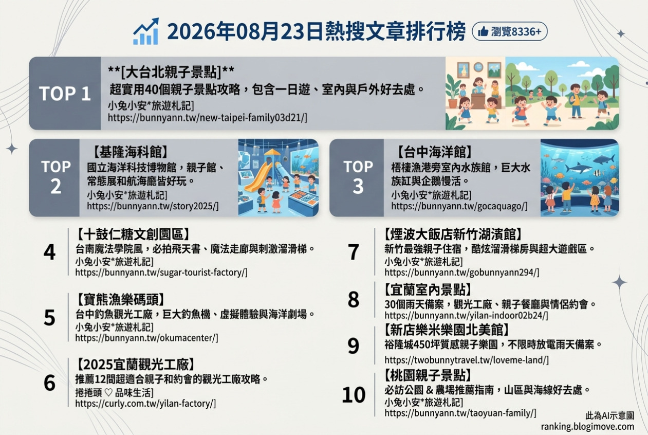 2026年08月23日 | 親子旅行 | 熱搜文章導讀：40個台北新北親子景點、基隆海科館、台中海洋館與宜蘭觀光工廠熱門精選 @Blogimove Ranking