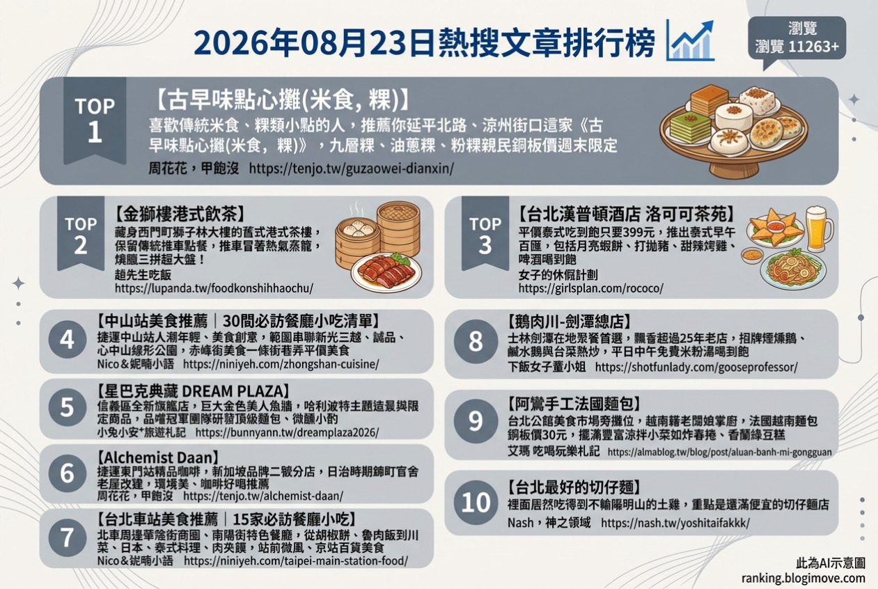 2026年08月23日 | 台北美食 | 熱搜文章導讀：古早味點心、港式茶樓、泰式吃到飽與特色咖啡廳引領人氣。 @Blogimove Ranking