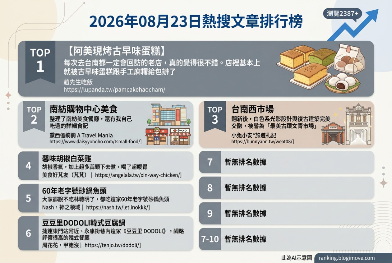 2026年08月23日| 台南美食 | 熱搜文章導讀：古早味蛋糕、砂鍋魚頭與韓式豆腐鍋引領美食潮流 @Blogimove Ranking