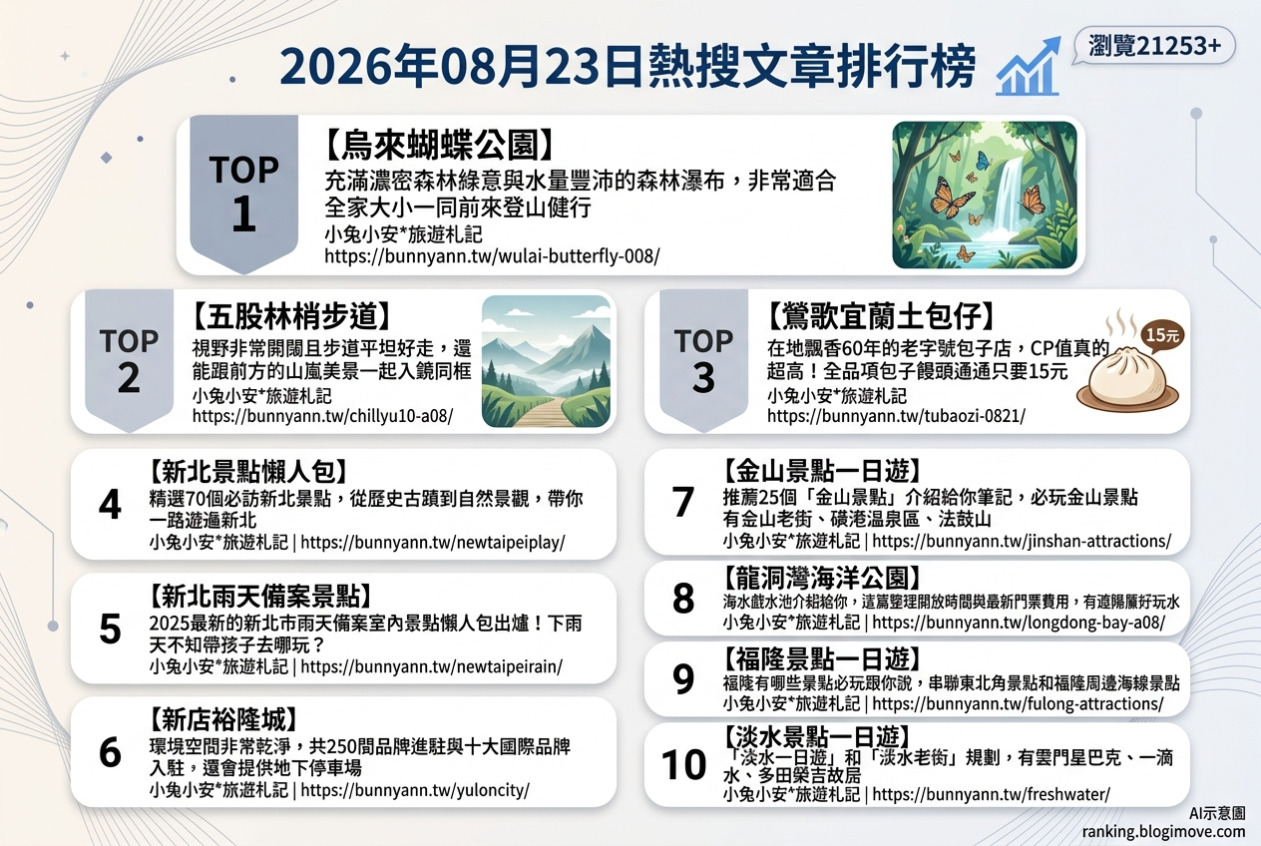 2026年08月23日 | 新北景點 | 熱搜文章導讀：烏來生態、五股健走與金山秘境 @Blogimove Ranking