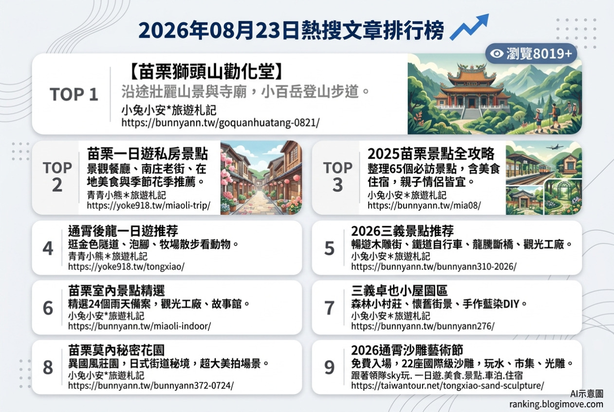 2026年08月23日| 苗栗景點 | 熱搜文章導讀：獅頭山勸化堂、苗栗一日遊與室內景點攻略 @Blogimove Ranking
