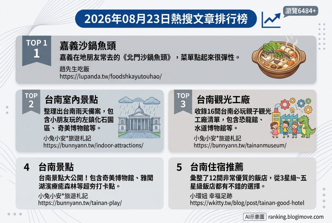 2026年08月17日| 國內旅遊 | 熱門社群文章導讀：日月潭雲品、南投秘境與親子住宿。 @Blogimove Ranking