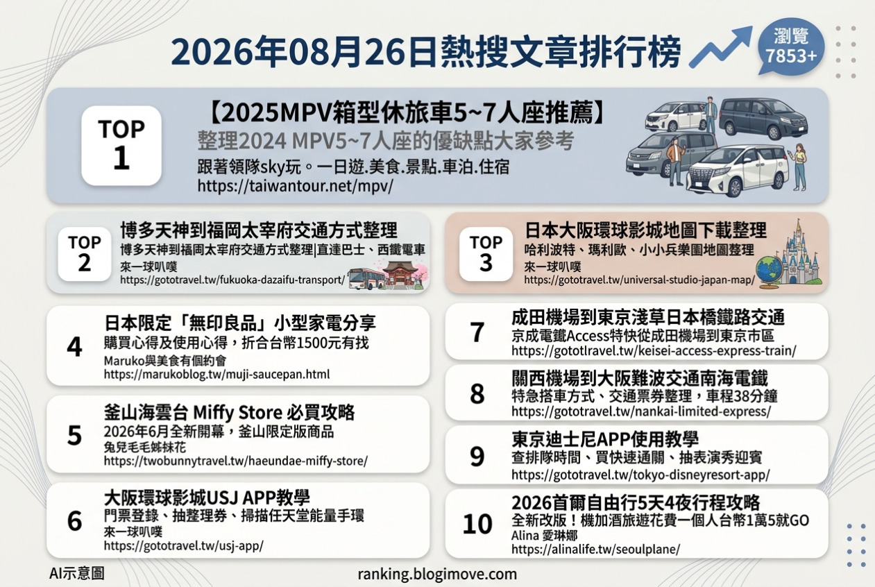 2026年08月26日 | 國外旅行 | 熱搜文章導讀：日本環球影城、韓國首爾、釜山景點與交通攻略。 @Blogimove Ranking