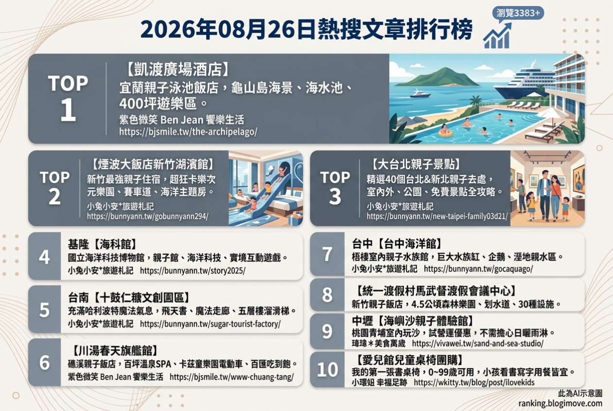 2026年08月26日 | 親子旅行 | 熱搜文章導讀：宜蘭親子住宿、台北室內景點與日本賽車樂園攻略 @Blogimove Ranking