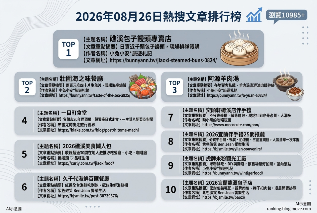 2026年08月26日 | 宜蘭美食 | 熱搜文章導讀：礁溪包子、海鮮餐廳與伴手禮人氣排行 @Blogimove Ranking