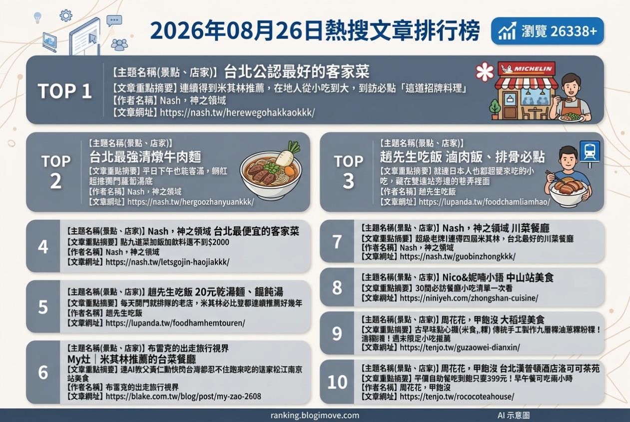 2026年08月26日 | 台北美食 | 熱搜文章導讀：米其林推薦客家菜、日治老宅咖啡與超值吃到飽。 @Blogimove Ranking