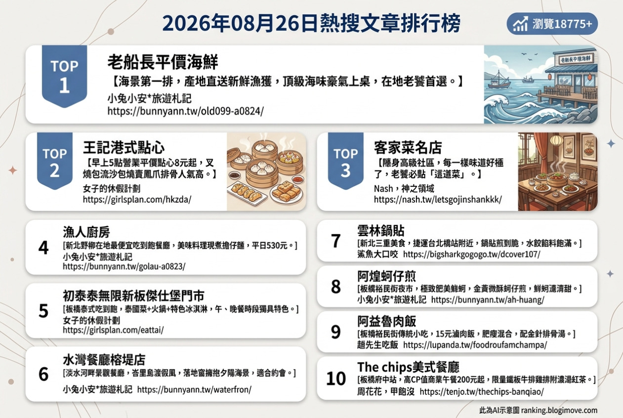 2026年08月26日| 美食 | 熱搜文章導讀：北海岸海鮮、港式點心與高CP值吃到飽成焦點 @Blogimove Ranking