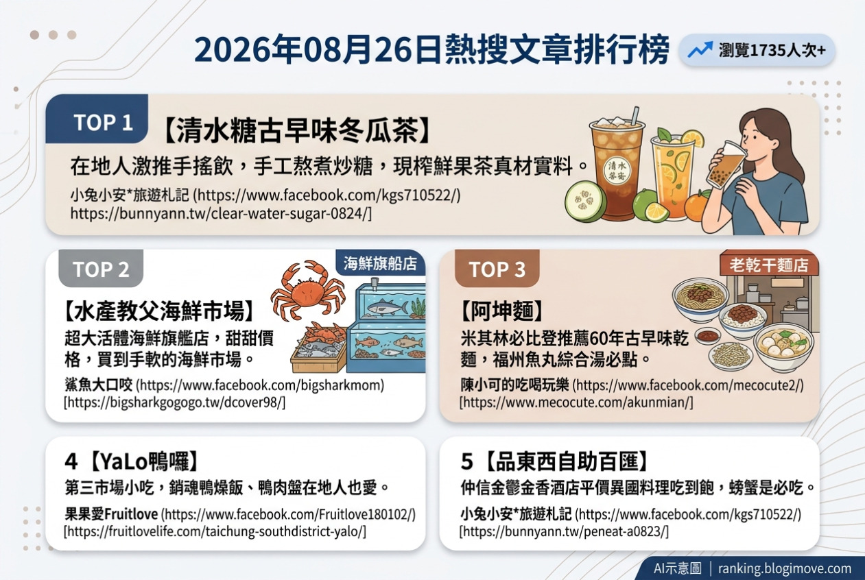 2026年08月26日 | 美食 | 熱搜文章導讀：在地人激推冬瓜茶、海鮮市場與米其林推薦麵店 @Blogimove Ranking