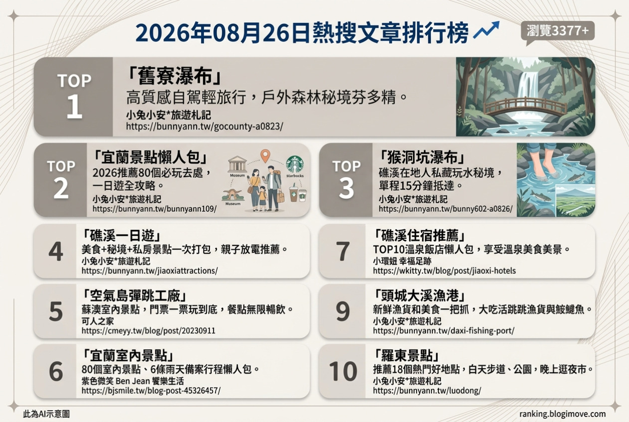 2026年07月27日 | 高雄美食 | 熱門社群文章導讀：鉄板牛排、百年蛋糕與在地小吃引領味蕾饗宴 @Blogimove Ranking
