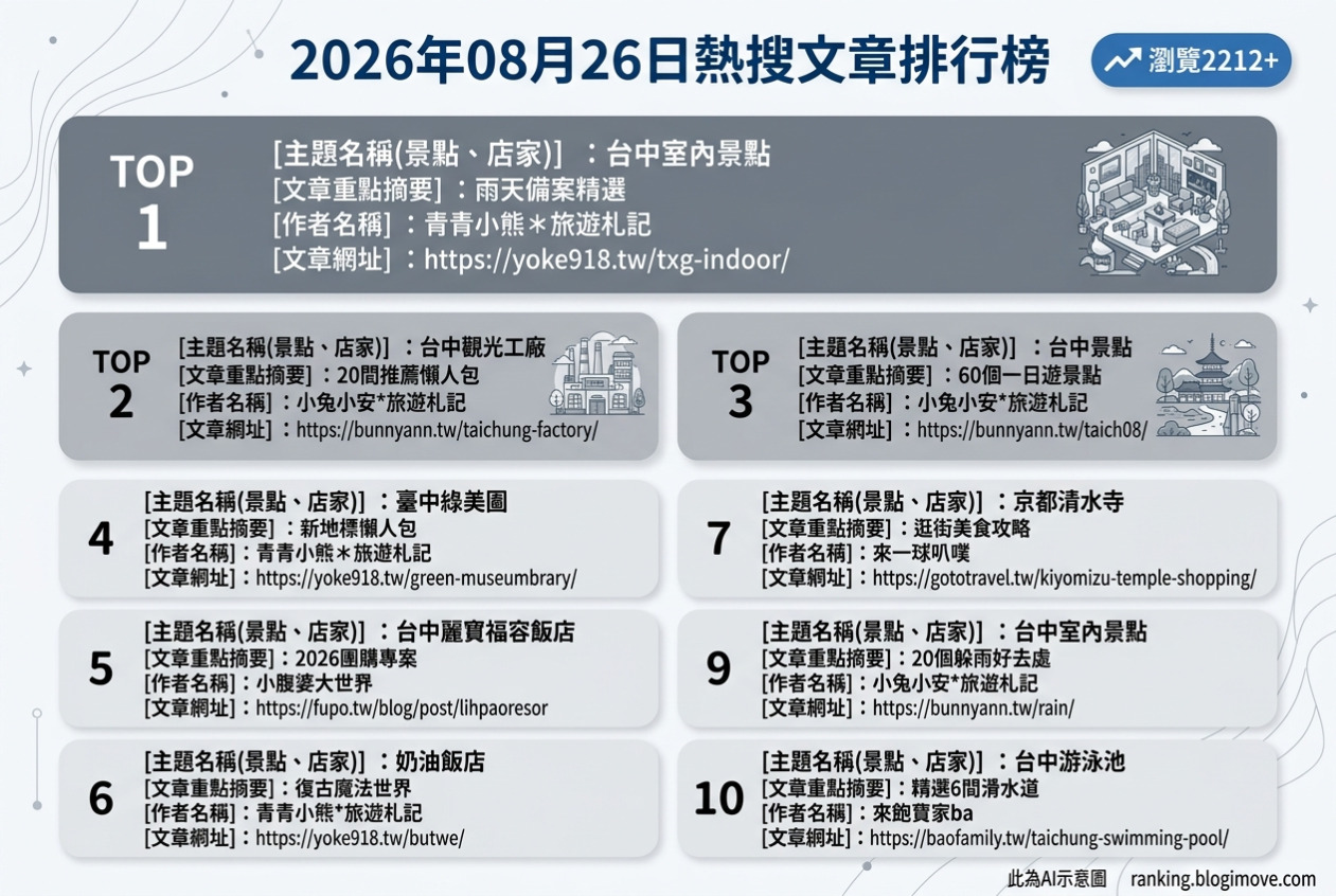 2026年07月27日 | 高雄美食 | 熱門社群文章導讀：鉄板牛排、百年蛋糕與在地小吃引領味蕾饗宴 @Blogimove Ranking