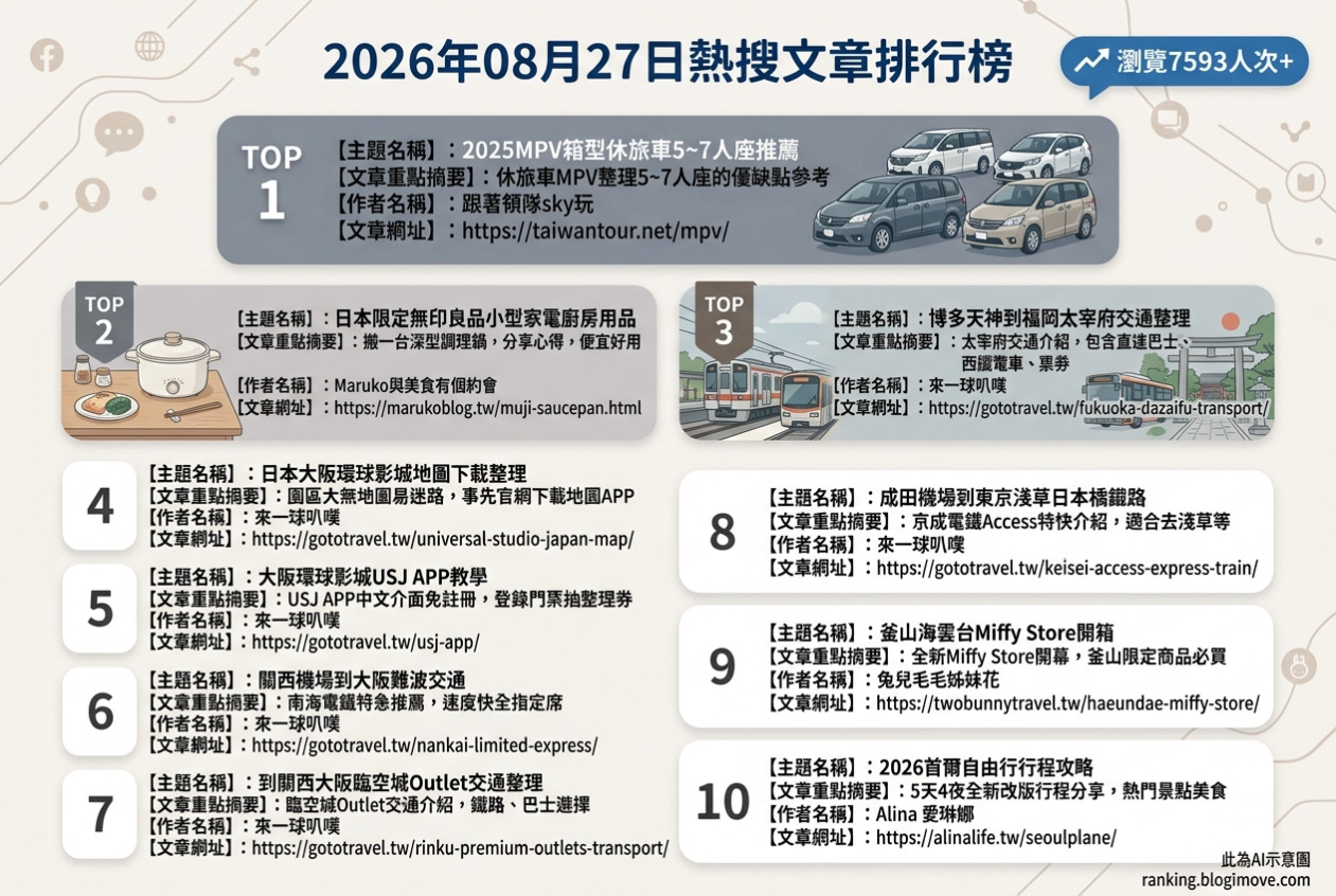 2026年08月27日 | 國外旅行 | 熱搜文章導讀：大阪環球影城攻略、日本交通票券與韓國首爾自由行。 @Blogimove Ranking