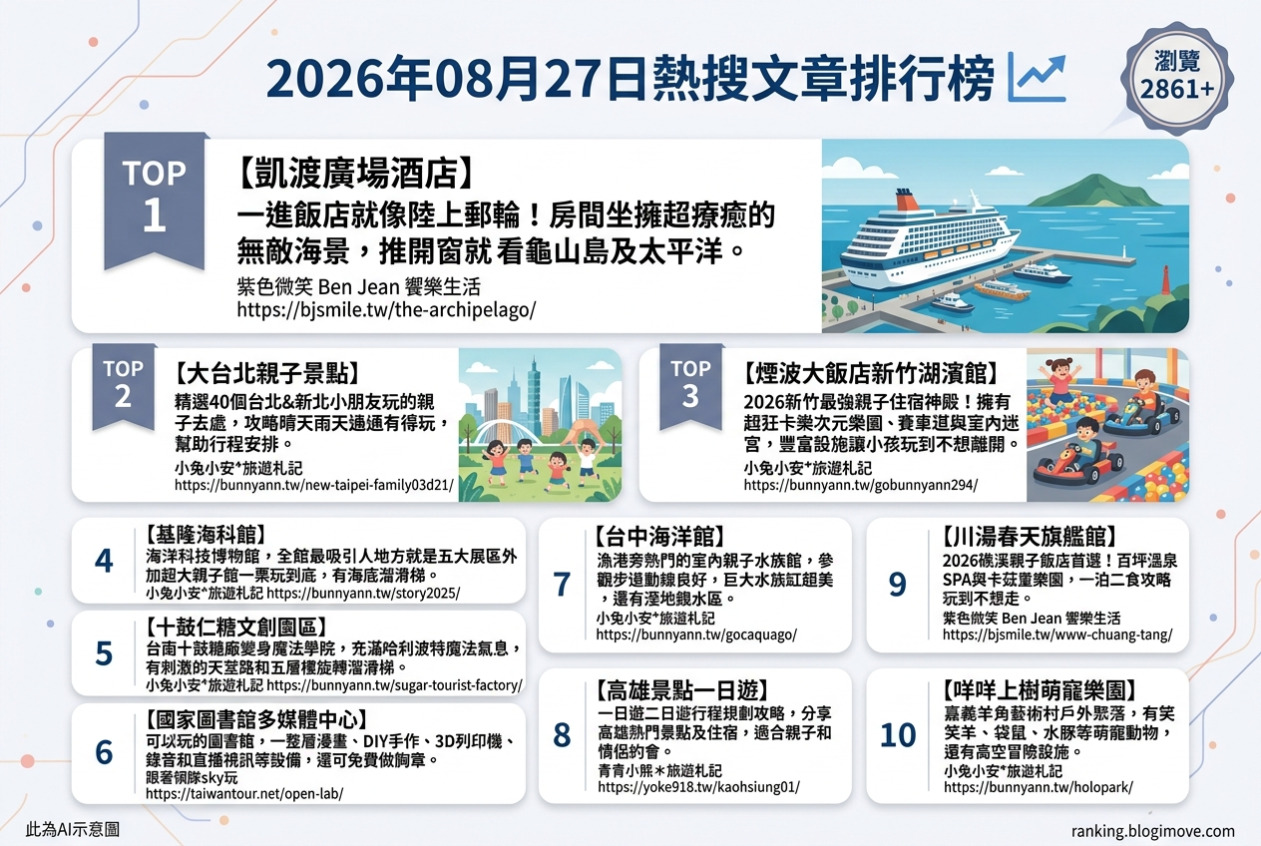 2026年08月27日| 親子旅行 | 熱搜文章導讀：宜蘭親子住宿、台北室內樂園與全台景點攻略。 @Blogimove Ranking